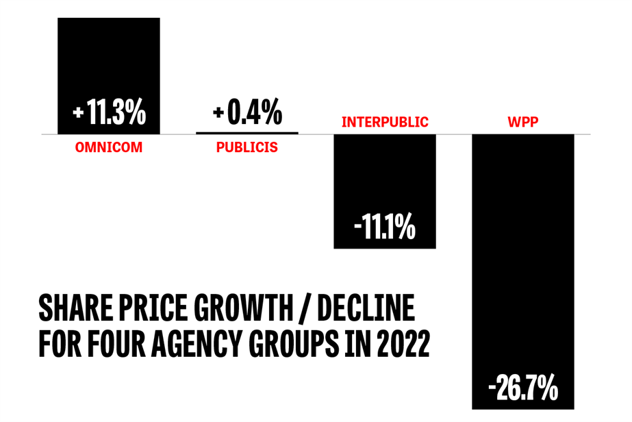 Graphic showing agency growth chart: Omnicom +11.3%, Publicis +0.4%, Interpublic -11.1%, WPP -26.7%